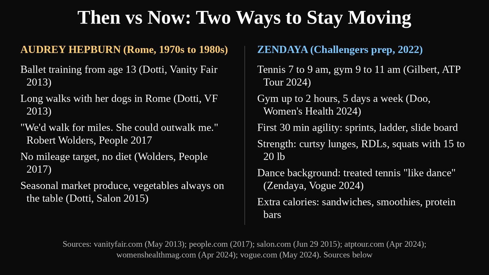 Then vs now chart comparing Audrey Hepburn's walking habit with Zendaya's Challengers training